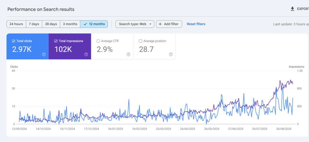 Google Search Console performance chart showing SEO growth for a business in Indore
