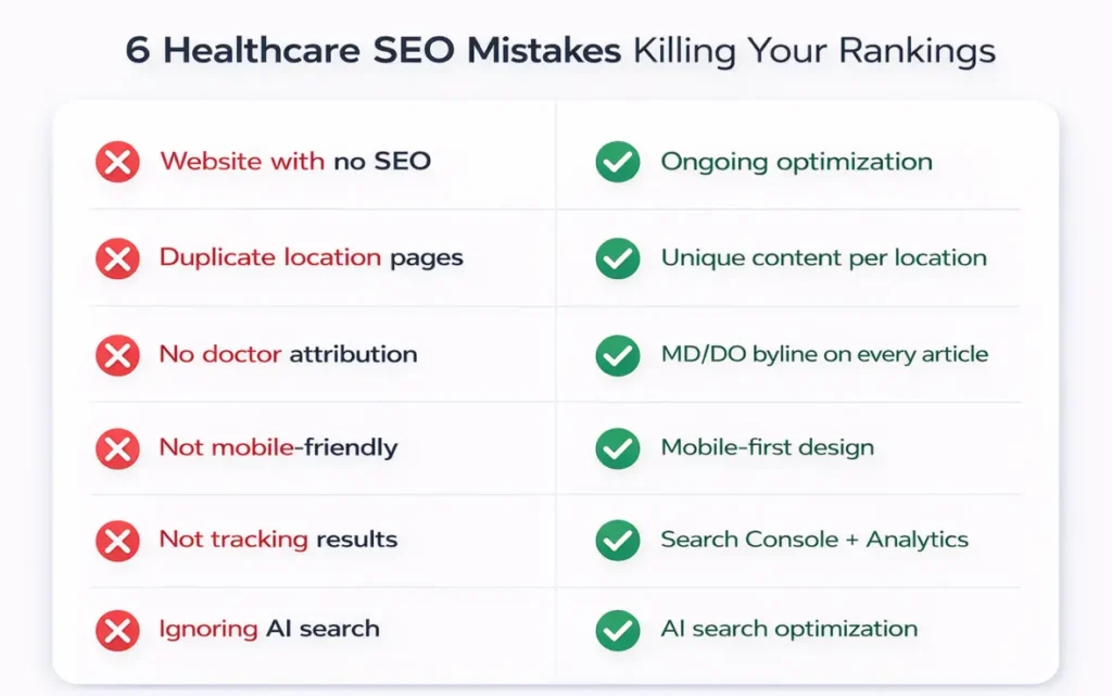 Healthcare SEO common mistakes checklist showing 6 mistakes with red X icons and their fixes with green checkmark icons including no doctor attribution duplicate content and ignoring AI search