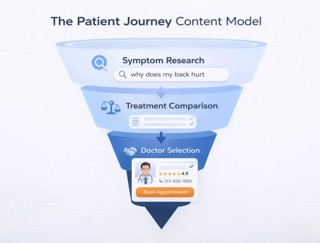 Patient journey content funnel for healthcare SEO showing three stages from symptom research at the top through treatment comparison in the middle to doctor selection and appointment booking at the bottom