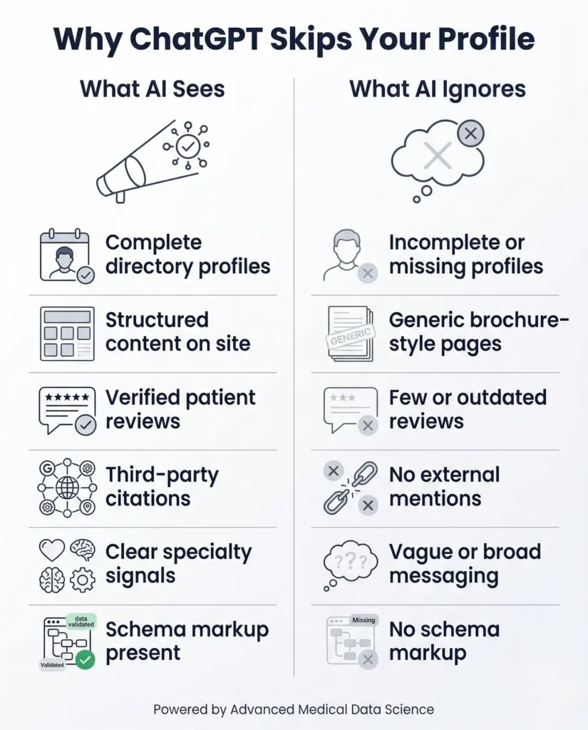 How ChatGPT Actually Decides Which Doctors to Recommend
